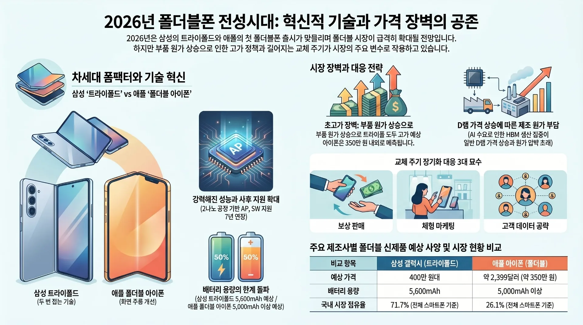 삼성전자, 스마트폰 '연중 상시 출시' 전략 전면 개편