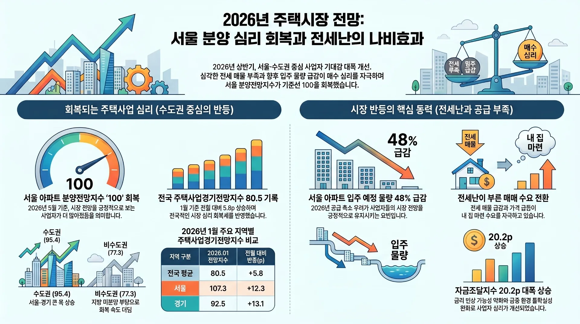 서울 아파트 분양전망, 한 달 만에 기준선 재진입