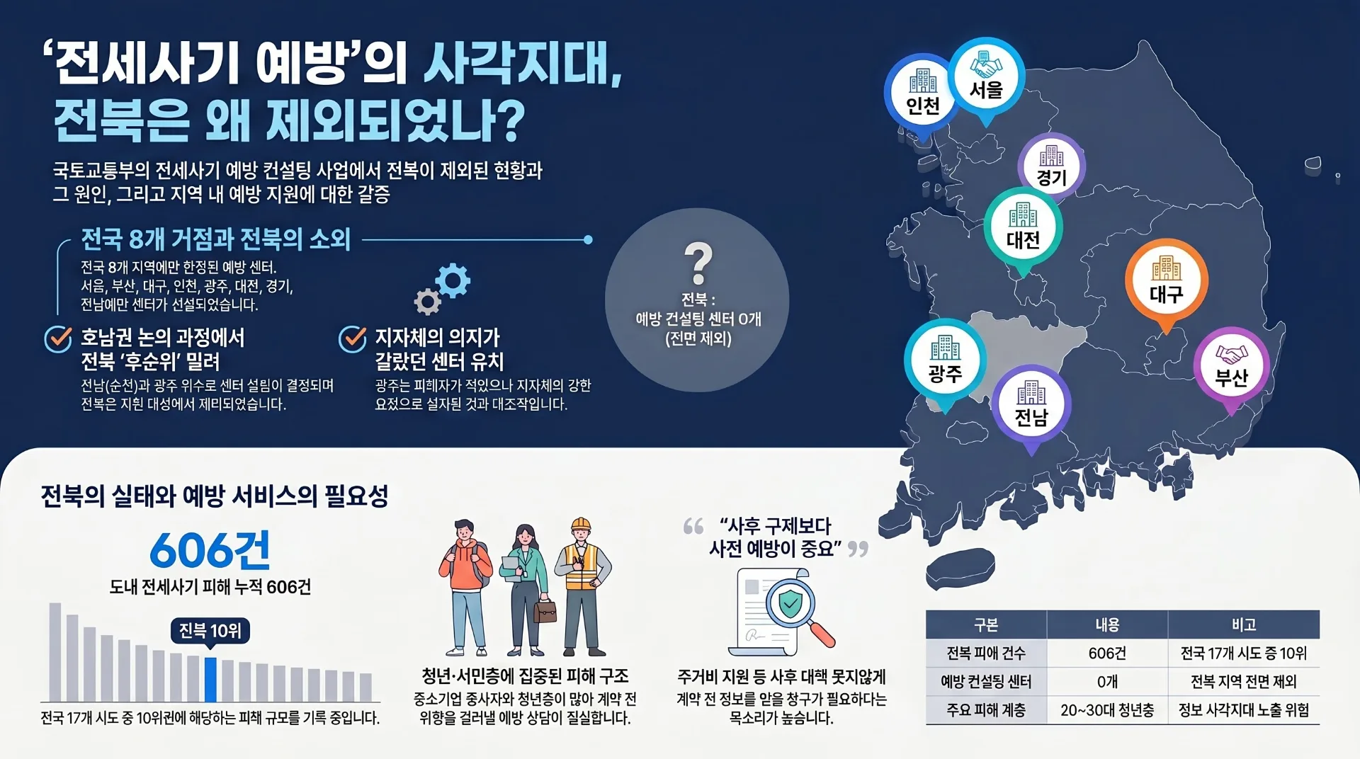 국토부 전세사기 컨설팅, 전북 제외 파장