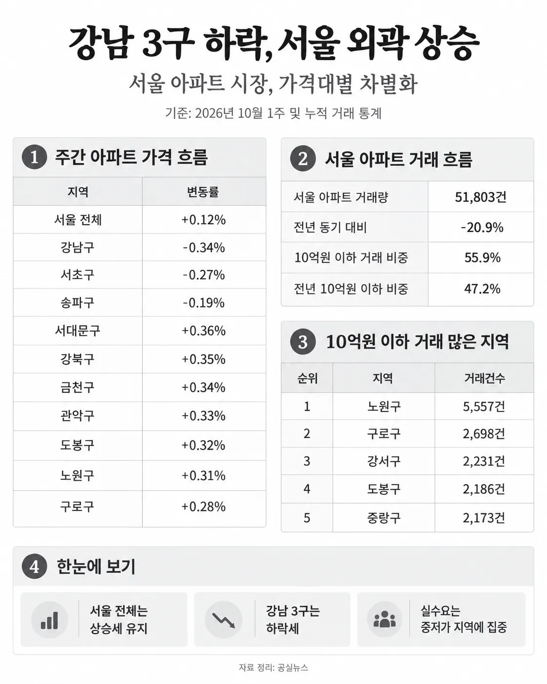 강남 3구는 하락, 서울 외곽은 상승…아파트 시장 ‘가격대별 차별화’ 뚜렷