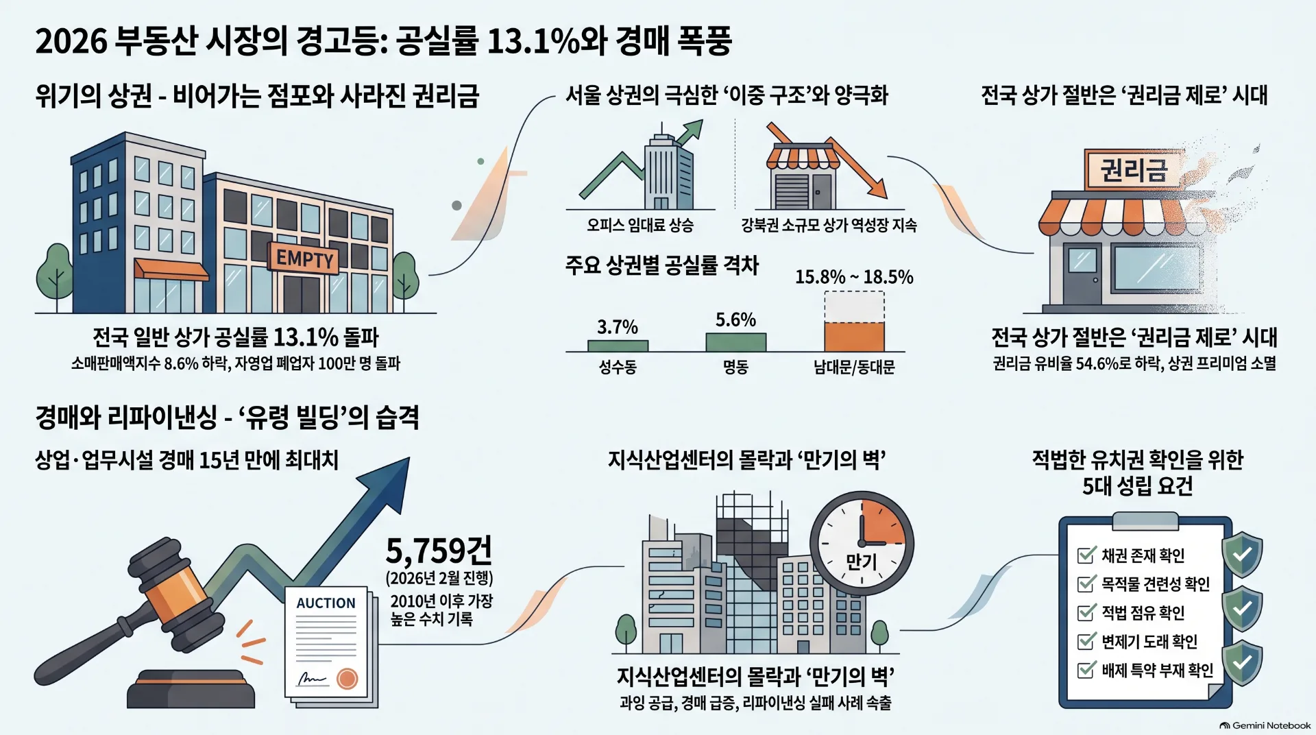 상업용 토지·상가 경매 급증… 낙찰가율 60%선 붕괴